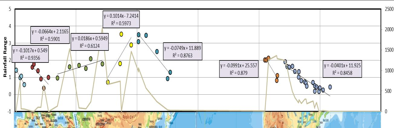 Figure 3: Variation of temperature range in zone 40 ο -45 ο north. Figure 4: Variation of precipitation range in zone 40 ο -45 ο north.