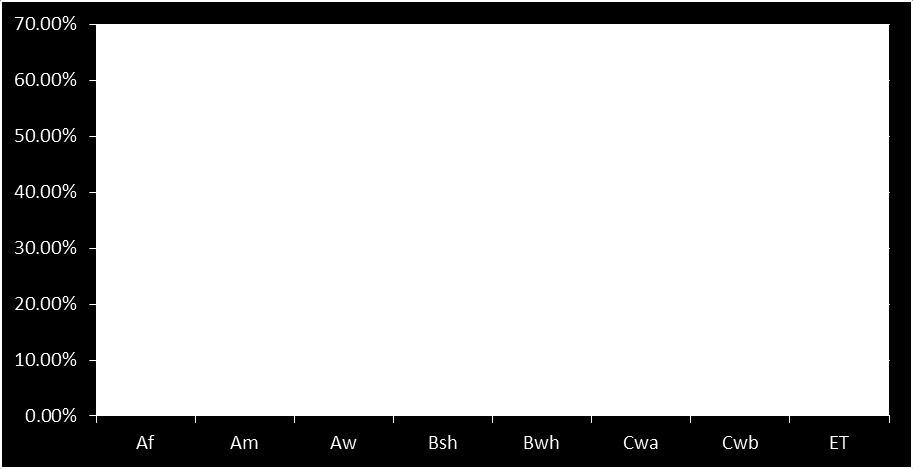 Af με 4.33%, Am με 4.01%, Cwb με 3.56%., ΕΤ με 2.74% και Bwh με 1.27%. Οι κλιματικοί τύποι αντιπροσωπεύουν τη ζώνη 10 ο -15 ο νότια σε ποσοστό 96.88%. Σχήμα 3.