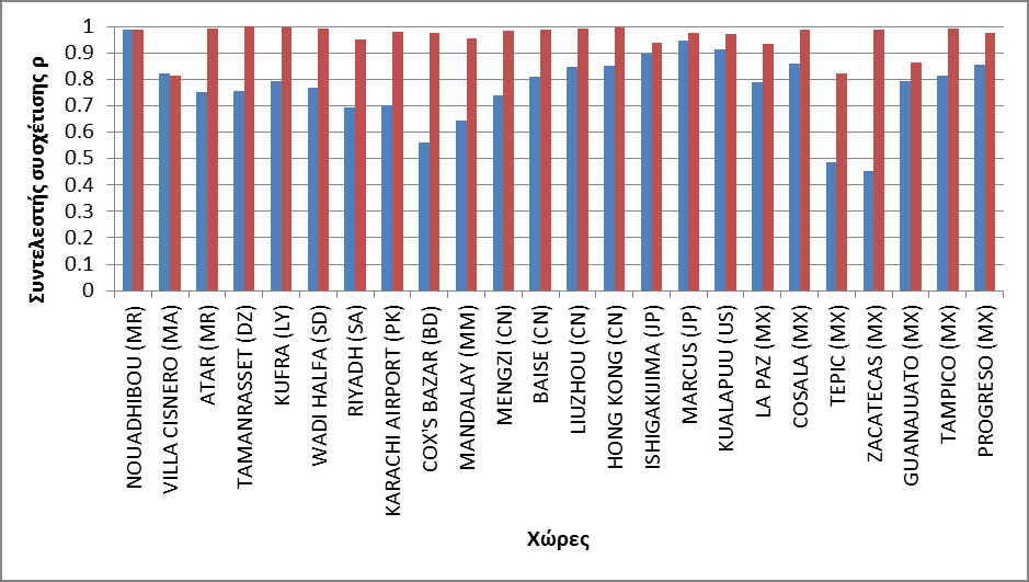 Σχήμα Β.4: Συντελεστής συσχέτισης ρ μέσης θερμοκρασίας σε μηνιαία βάση για τη ζώνη 15 ο - 20 ο βόρεια.