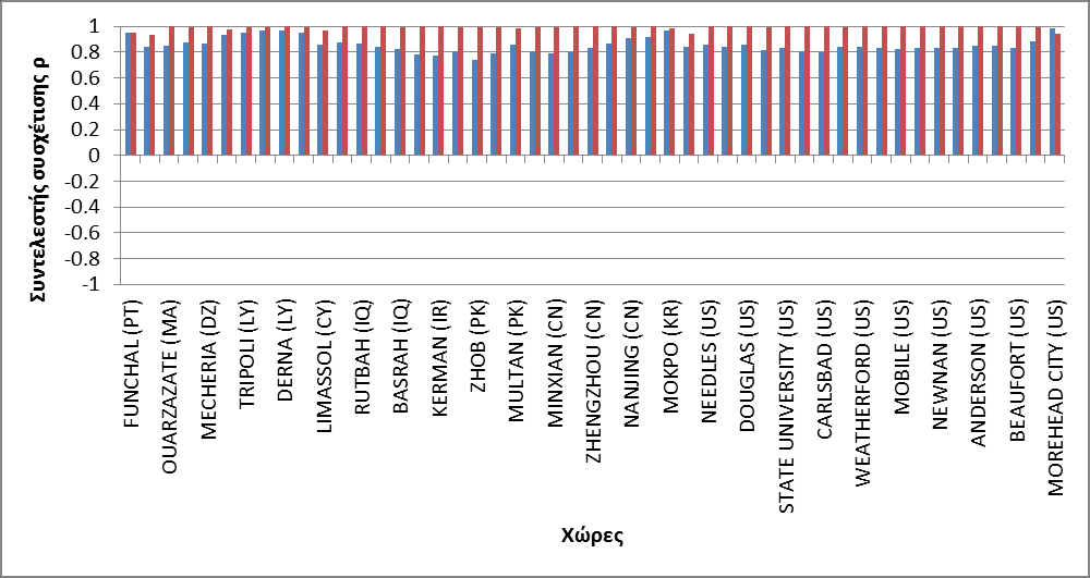 Σχήμα Β.6: Συντελεστής συσχέτισης μέσης θερμοκρασίας σε μηνιαία βάση για τη ζώνη 25 ο -30 ο βόρεια.