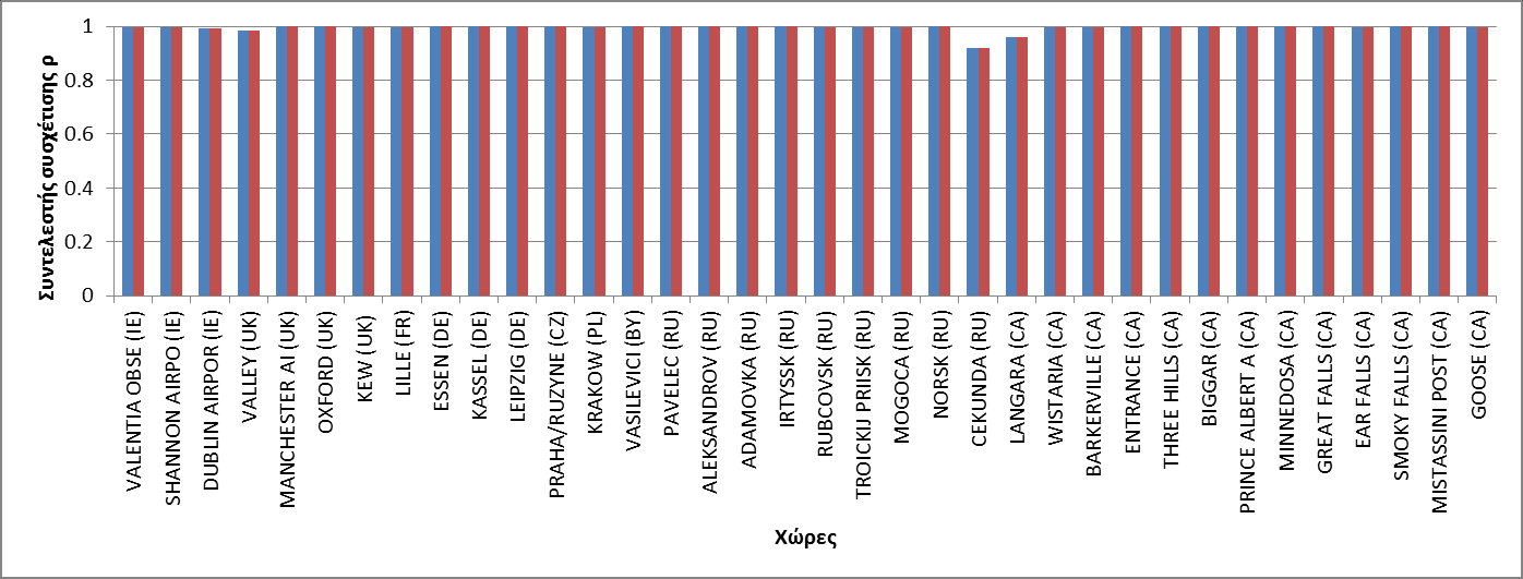 Σχήμα Β.10: Συντελεστής συσχέτισης ρ μέσης θερμοκρασίας σε μηνιαία βάση για τη ζώνη 45 ο - 50 ο βόρεια.