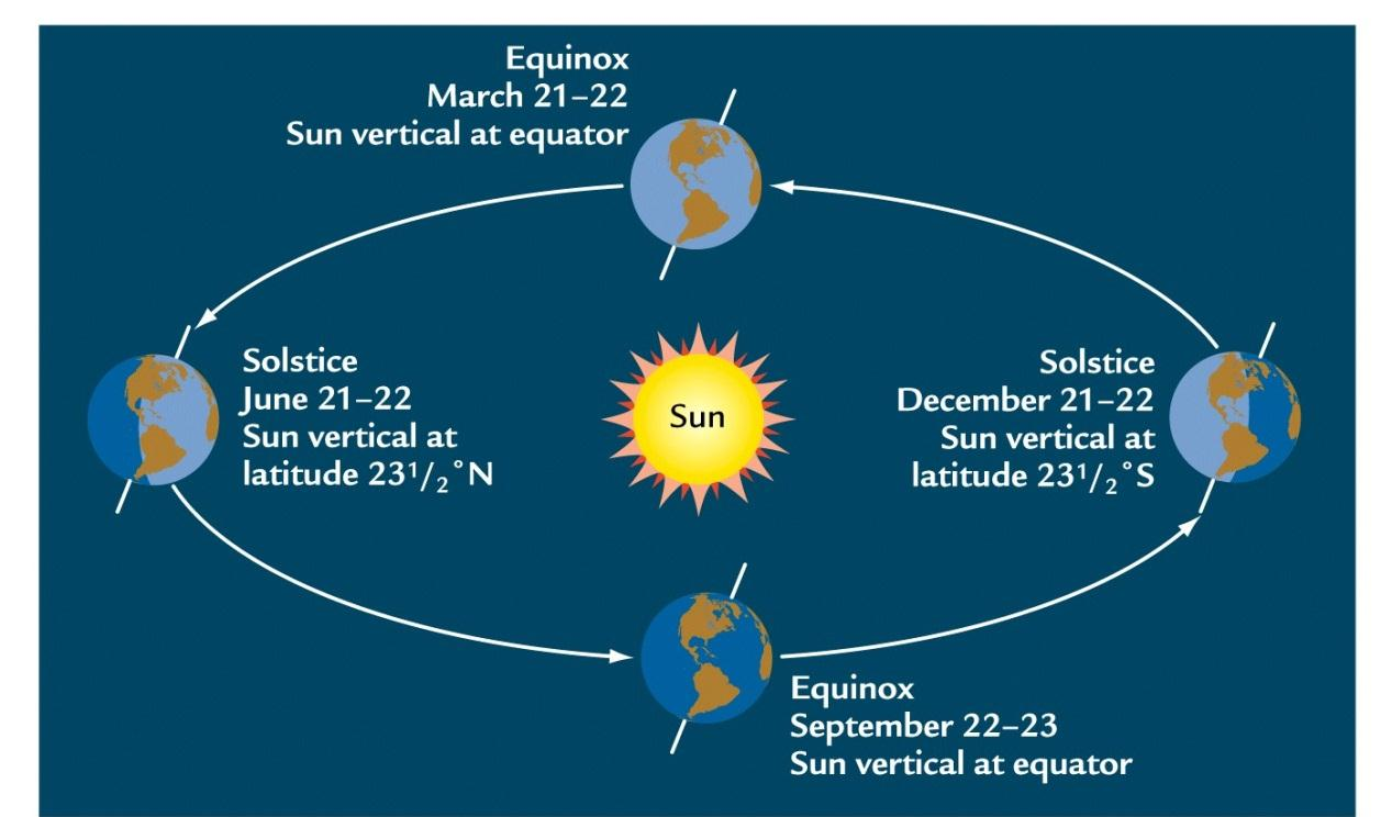 Σχήμα 2.4: Τροχιά της Γης γύρω από τον ήλιο. (πηγή: www.sonoma.edu) 2.