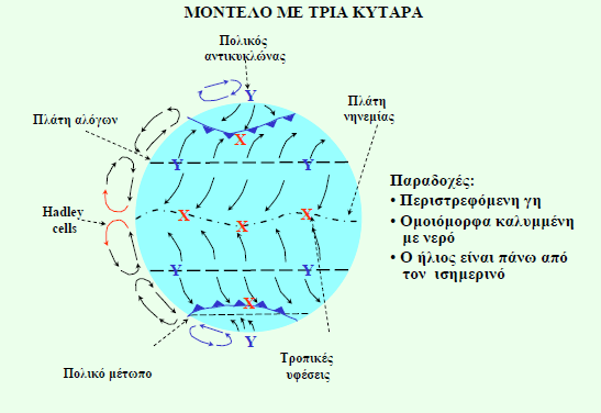 Το απλουστευμένο μοντέλο ατμοσφαιρικής κυκλοφορίας με 3 κύτταρα περιγράφει αποτελεσματικότερα τη γενική κυκλοφορία της ατμόσφαιρας καθώς λαμβάνει υπόψη τη δύναμη Coriolis λόγω της περιστροφής της Γης