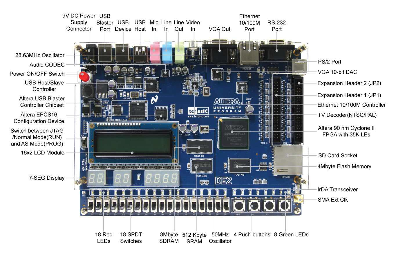 Κεφϊλαιο 3 : Η Αναπτυξιακό Πλακϋτα DE2 Σησ Altera Εικόνα 3.1: H αναπτυξιακι πλακζτα DE2 [16] 3.1 κοπόσ τησ πλακϋτασ DE2 Θ αναπτυξιακι και εκπαιδευτικι πλακζτα DE2 τθσ Altera [Εικόνα 3.
