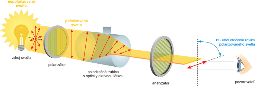 Obr. 4.7 Schéma polarimetra Nepolarizované svetlo sa skladá z lúčov kmitajúcich vo všetkých rovinách. Prechodom tohto svetla polarizátorom vzniká polarizované svetlo, ktoré kmitá len v jednej rovine.