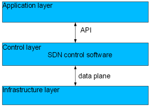 Σχήμα 11 Κλασσική αρχιτεκτονική SDN Δηλαδή μέσω ανοιχτών και προγραμματιζόμενων API (RESTful APIs) οι εφαρμογές αποκτούν πρόσβαση στο επίπεδο ελέγχου και έπειτα στο επίπεδο του υλικού (hardware).