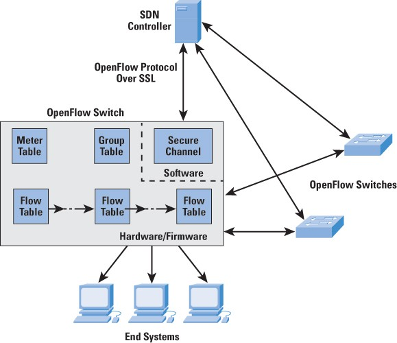 Σχήμα 19 Λογική μετακίνησης πακέτων στο OpenFlow Αν μέσω αυτής της διαδικασίας δεν υπάρχει κανένα matching τότε το πακέτο γίνεται drop.