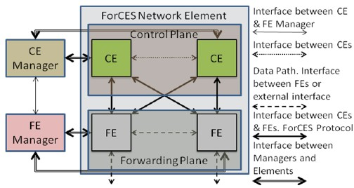 C E F E F E FORCES ForCES Framework To πλαίσιο ForCES (Forward and Control Element Separation) [6] συνιστά έκβαση της σχετικής ομάδας εργασίας της IETF [7].