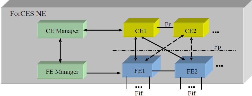 Κάθε στοιχείο στο δίκτυο ή αλλιώς Network Element αποτελείται όπως φαίνεται από δυο επί-μέρους συστατικά στοιχεία: 1. Τα στοιχεία προώθησης (FE).