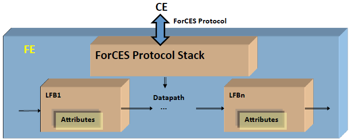 Ακόμα, χάριν της επεκτασιμότητας που το μοντέλο του ForCES προσφέρει, έχει προτυποποιηθεί ένα πρωτόκολλο (ForCES Protocol) που επιτρέπει στα CE να επικοινωνούν με οποιαδήποτε FE που έχουν