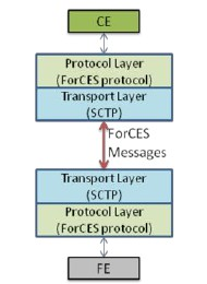 Σχήμα 25 Διαστρωμάτωση και χρησιμοποιούμενα πρωτόκολλα του ForCES Καταστάσεις λειτουργίας ForCES To πρωτόκολλο του ForCES προκειμένου να φτάσει στο σημείο να ελέγχει και να καθορίζει το μονοπάτι των