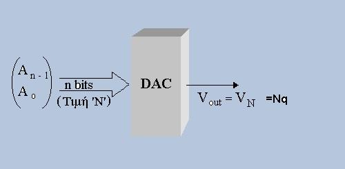 Σχήμα 2: Η έννοια της κβάντισης του σήματος Στο σχήμα αποδίδεται η αρχή λειτουργίας ενός DAC με θετική δυναμική εισόδου και είσοδο από n bits.