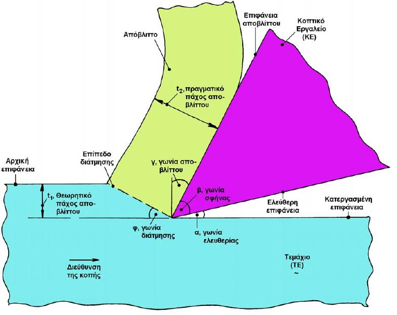 α + β + γ = 90 ο. [11] Σχήμα 3.5: Οι βασικές έννοιες της κοπής [11] 3.3.2.