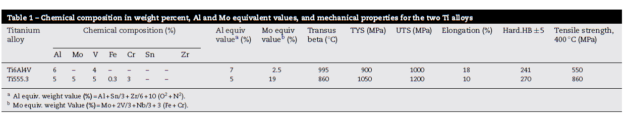 Σχήμα 5.2: Διαφορετική μικροδομή των κραμάτων Ti-6Al-4V και Ti555.3 [38] Πίνακας 5.1: Χημική σύσταση και μηχανικές ιδιότητες των κραμάτων Ti-6Al-4V και Ti555.