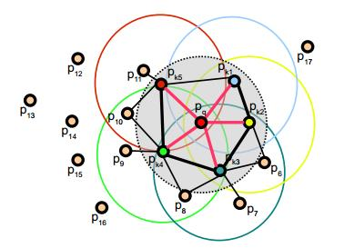 k 1 1 FPFH p SPFH p SPFH p q q k (4.6) k O συντελεστής βάρους k, αναπαριστά την απόσταση μεταξύ του προς εξέταση σημείου p q και ενός γειτονικού σημείου p εκτός εάν οριστεί αλλιώς. k i1 k Εικόνα 4.5.