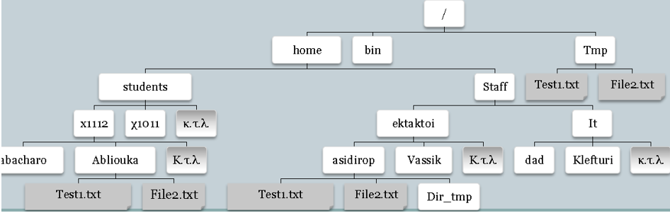 Διαδρομές (paths) Μέσα σε ένα φάκελο / κατάλογο μπορούμε να έχουμε πολλά αρχεία και πολλούς καταλόγους Μέσα σε