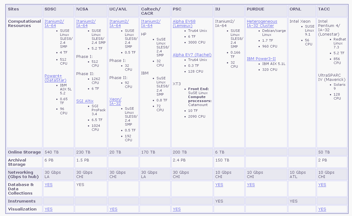 Eνα από τα GRID στις Η.Π.