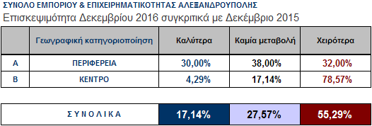 περισσότερους από 5 στους 10 (55,29%) ερωτηθέντες, σχεδόν 3 στους 10 (27,57%) κατέγραψαν παρόμοια κίνηση με αυτήν του Δεκεμβρίου του 2015, ενώ μόλις το 17,14% δηλώνει ότι κινήθηκε καλύτερα.