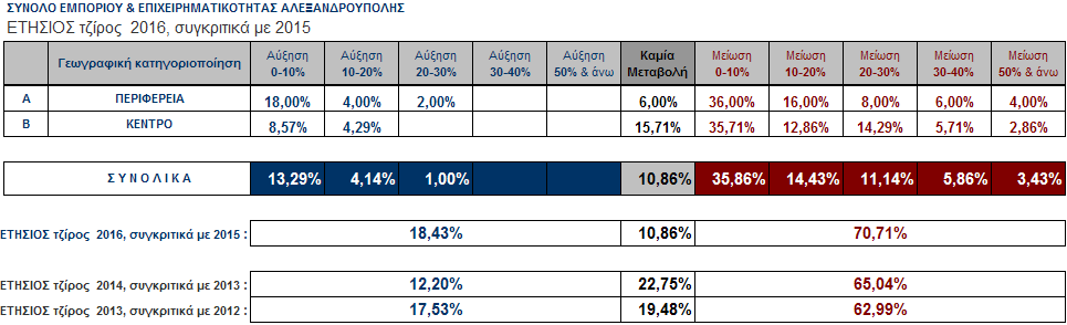 Τα στοιχεία για την Περιφέρεια καταδεικνύουν βελτίωση του τζίρου Δεκ-Νοε 2016 σε ποσοστό 30,00% με μέση αύξηση +12,83%, καμία μεταβολή 46,00% και επιδείνωση του τζίρου στο 24,00% με μέση μείωση