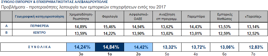 Πίνακας 4 Στις κλαδικές υποκατηγορίες, δραματική μείωση του ετήσιου τζίρου εμφανίζουν τα καταστήματα Ηλεκτρικών ειδών, Λευκών ειδών, Ειδών Υγιεινής, Ξυλείας, Ιατρικών μηχανημάτων, Μεταφορών, Φρούτων,