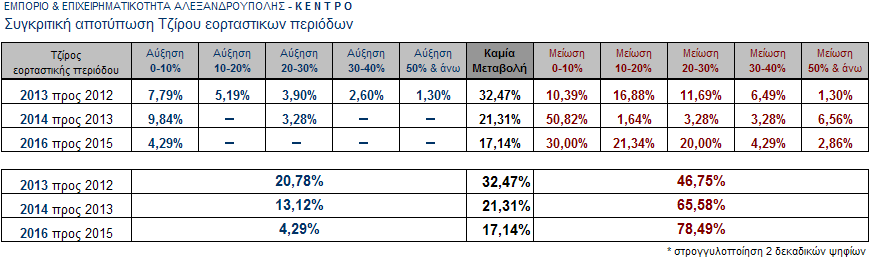 αριθμούς η εικόνα που παρουσιάζει το εμπορικό κέντρο και να προσδιοριστεί το οικονομικό αποτύπωμα της παρουσίας των τουριστών στην περιοχή για μία ακόμη χρονιά.