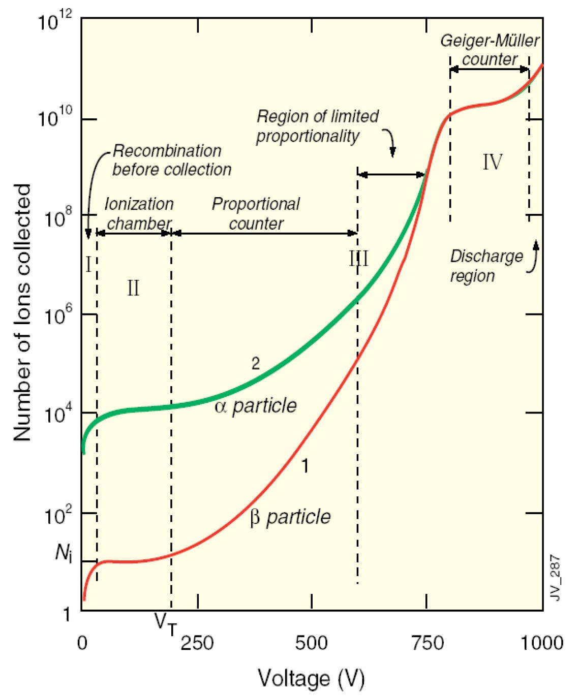 Αναλογικός Απαριθµιτής ενός σίρµατος Ionization mode: full charge collection no multiplication; gain 1 Proportional mode: multiplication of ionization signal proportional to ionization measurement of
