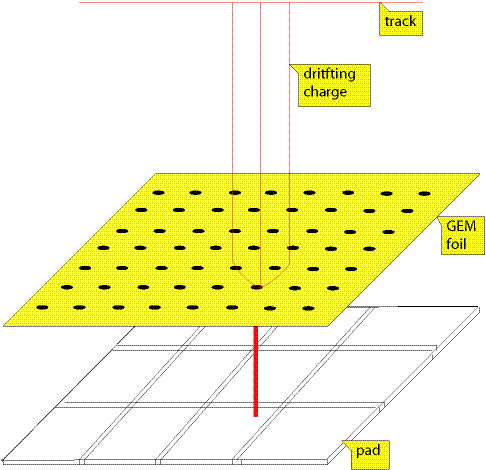 29 Time Projection Chamber New concept for gas amplification at the end flanges: Replace proportional wires with Micro Pattern Gas Detectors Wires
