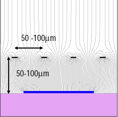 MICro MEsh GAseous Structure (MICROMEGAS) Micromesh Gaseous Chamber: a micromesh supported by 50-100 mm insulating pillars Multiplication (up to 10 5 or more) takes