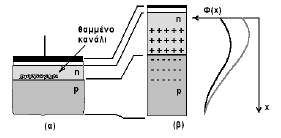 1μm από την επιφάνεια. Σε αυτή τη περίπτωση κάθε δομή αποτελείται από ένα στρώμα τύπου-n στην επιφάνεια και κάτω από αυτό ένα τύπου-p υπόστρωμα.