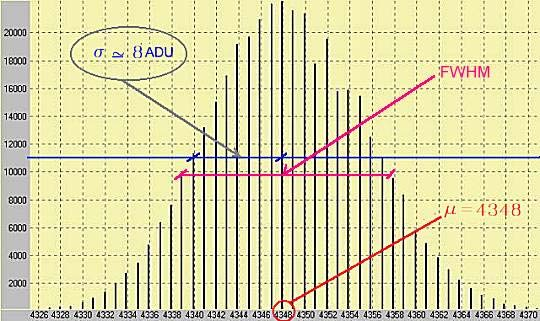 1 1 x - μ G= exp[- ( ) 2 ] σ 2π 2 σ Όπου μ η μέση τιμή του bias (μ=4348 ADU) σ η τυπική απόκλιση (σ 8 ADU) x η τιμή του bias ανά pixel (σε ADU) Σχήμα 5: Παράδειγμα ενός ιδανικού bias frame και του