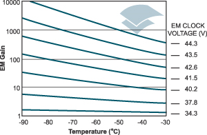 επαγώμενο από ρολόι (clock-induced charge ) ή νόθο φορτίο (Spurious charge). Το φαινόμενο Clock-induced παραδοσιακά θεωρείται ως πηγή θορύβου και είναι ανεπιθύμητο, αυτό όμως δεν ισχύει στις EMCCDs.