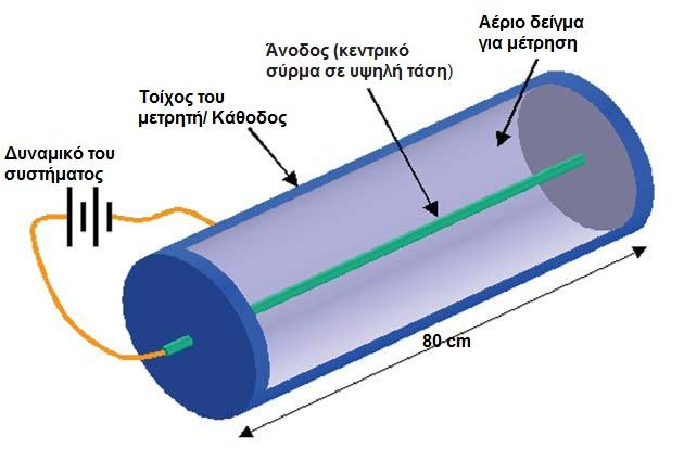 υψηλής καθαρότητας ηλεκτρολυτικό χαλκό (Schoch et al., 1980) εξασφαλίζει την απουσία ραδιενεργών προσμίξεων. Τα άκρα του κλείνουν επίπεδοι δίσκοι χαλαζία πάχους 5 mm.