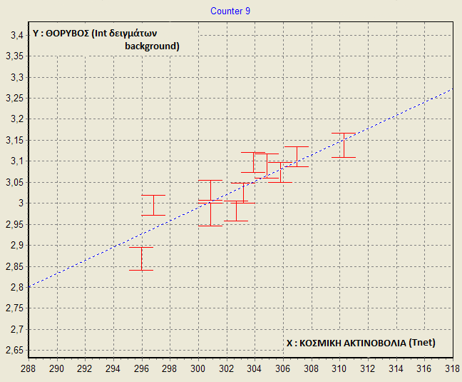 Σχήμα Α.11 Διάγραμμα μετρήσεων υποβάθρου κοσμικής ακτινοβολίας για δείγματα ανενεργού CO 2 μετρημένα στον μετρητή 9 από 9/12/2011-5/6/2012.