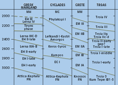 περιοχές. Η κάθε εποχή (πχ Πρώιμη Εποχή του Χαλκού) υποδιαιρείται σε μικρότερες χρονικές περιόδους.
