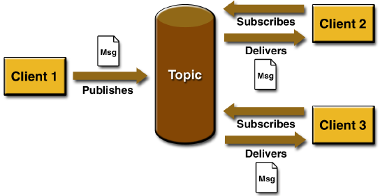Publish/Subscribe (Topic) Ενα µήνυµα µπορεί να έχει πολλούς παραλήπτες Ενας πελάτης µπορεί να λάβει µηνύµατα µόνο αφού εγγραφεί στο ϑέµα Publish/Subscribe Επικοινωνία ιαχειριζόµενα Αντικείµενα