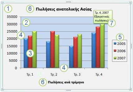 Παράδειγμα γραφήματος 1. Περιοχή γραφήματος 2. Περιοχή σχεδίασης γραφήματος 3. Σημεία δεδομένων της σειράς δεδομένων 4.