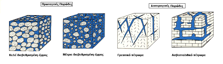 ΠΟΡΩ ΕΣ Πέτρωµα Πυκνότητα ΚΝ/m 3 n % Ασβεστόλιθος 24 27 0-3 Κρυσταλλικός, συµπαγής ασβεστόλιθος 26 27 0 1 ολοµιτιωµένος ασβεστόλιθος 15 27.5 3 38 Μαργαϊκός ασβεστόλιθος 16.