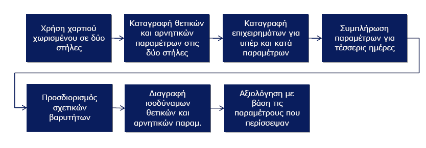 Απλή θεώρηση λήψης αποφάσεων- το πρόβλημα του Β. Φραγκλίνου Ν. Παναγιώτου: Συστήματα Αποφάσεων. Εισαγωγή στην λήψη ανάλυση αποφάσεων. Ε.Μ.Π. Σχολή Μηχανολόγων Μηχανικών, Μάιος 2011.