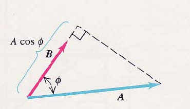 Γεωμετρική ερμηνεία βαθμωτού γινομένου διανυσμάτων A B = AB cos( φ) A Μήκος του πάνω στο Α.