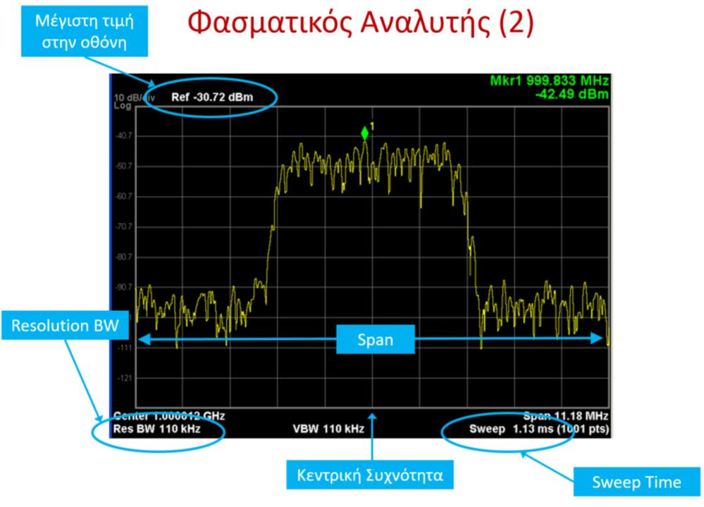 Φασματικός Αναλυτής (3) Span: Το εύρος συχνοτήτων που εμφανίζεται στην οθόνη του φασματικού αναλυτή. Central Frequency: Η κεντρική συχνότητα στη μέση ακριβώς του span.