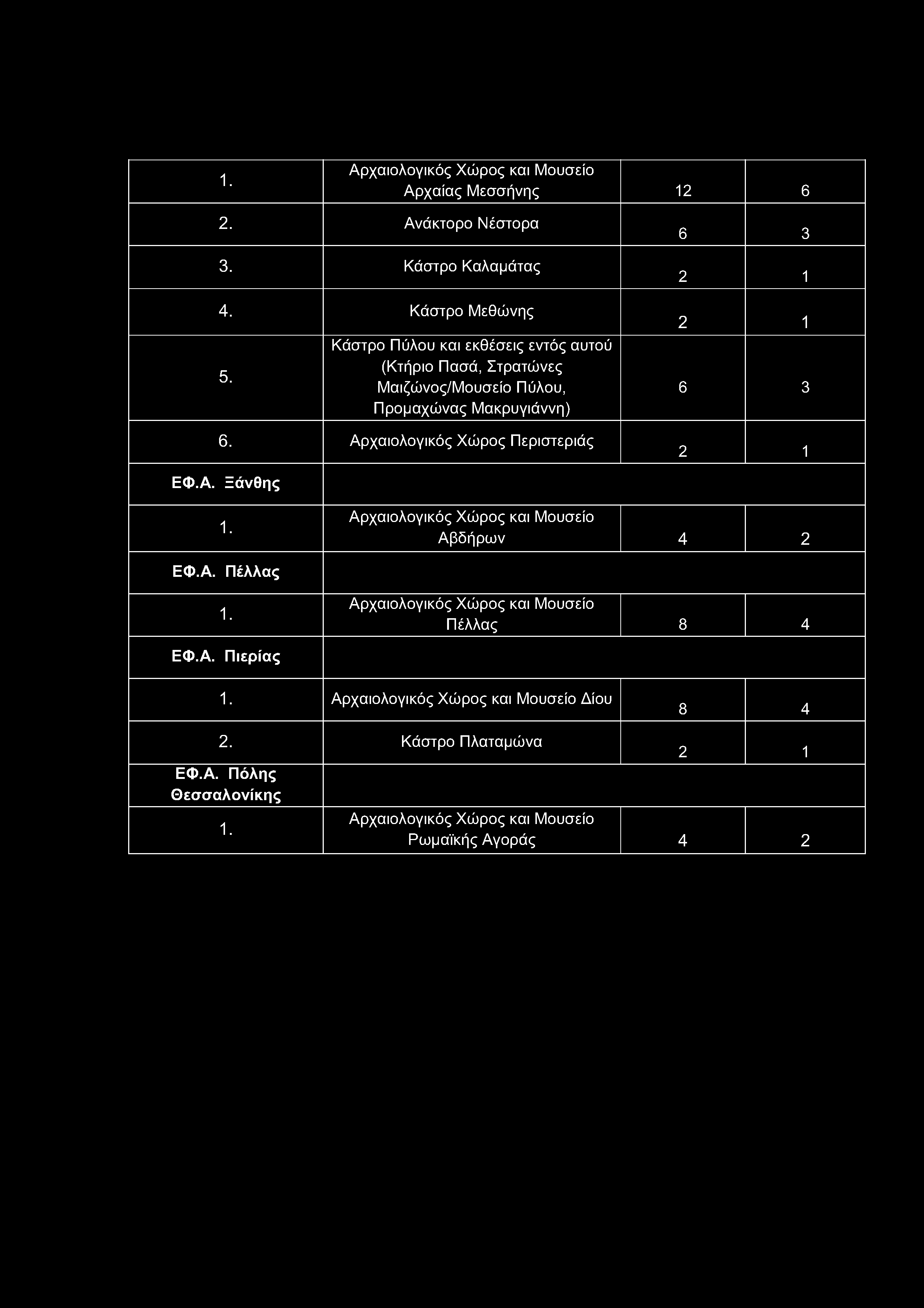 Αρχαίας Μεσσήνης 12 6 2. Ανάκτορο Νέστορα 3. Κάστρο Καλαμάτας 4. Κάστρο Μεθώνης 5.