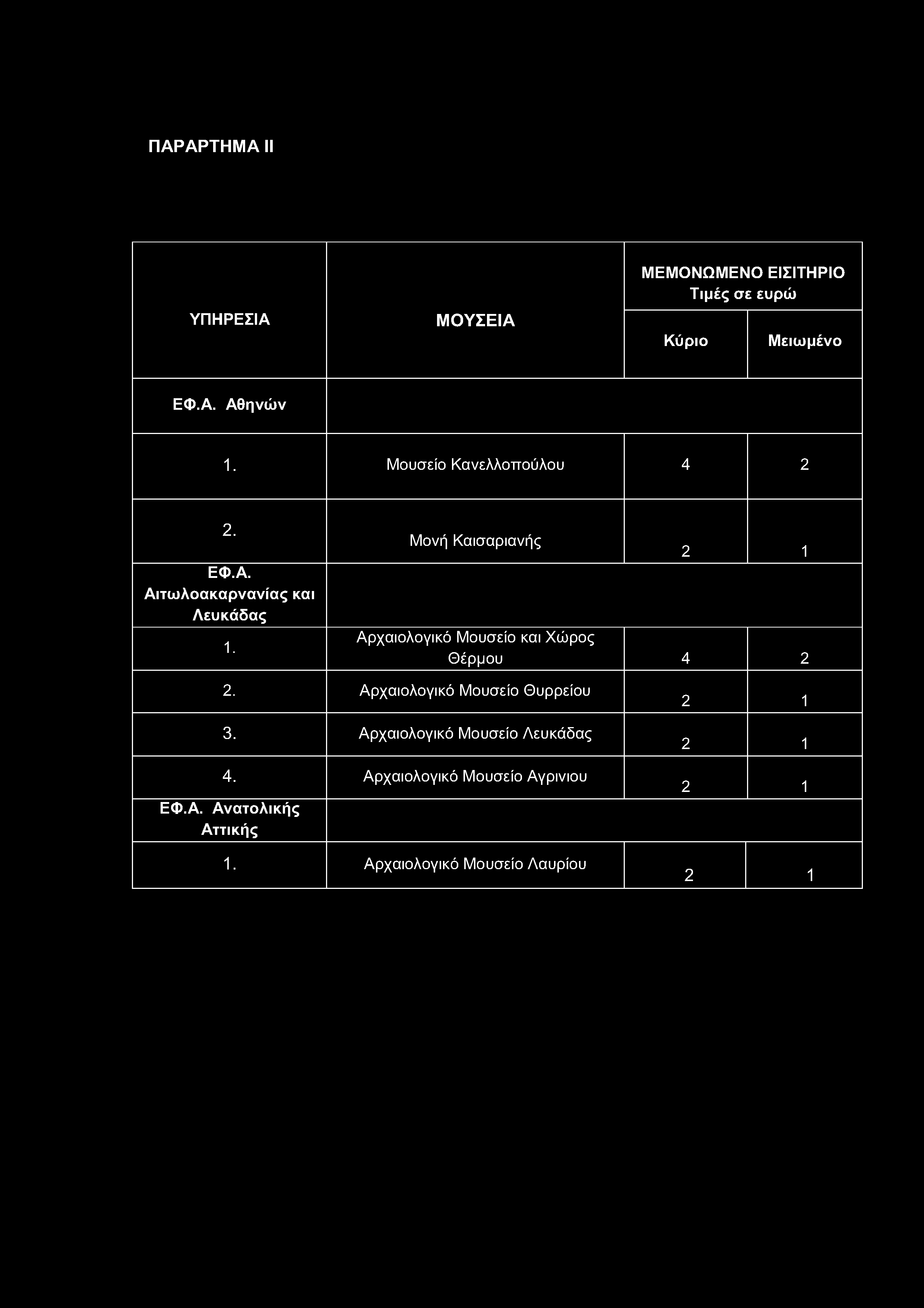 ΠΑΡΑΡΤΗΜ Α II ΜΕΜΟΝΩΜΕΝΟ ΕΙΣΙΤΗΡΙΟ Τιμές σε ευρώ ΥΠΗΡΕΣΙΑ Μ Ο ΥΣΕΙΑ Κύριο Μειωμένο ΕΦ.Α. Αθηνών Μουσείο Κανελλοπούλου 2. ΕΦ.Α. Αιτωλοακαρνανίας και Λευκάδας Μονή Καισαριανής Αρχαιολογικό Μουσείο και Χώρος Θέρμου 2.