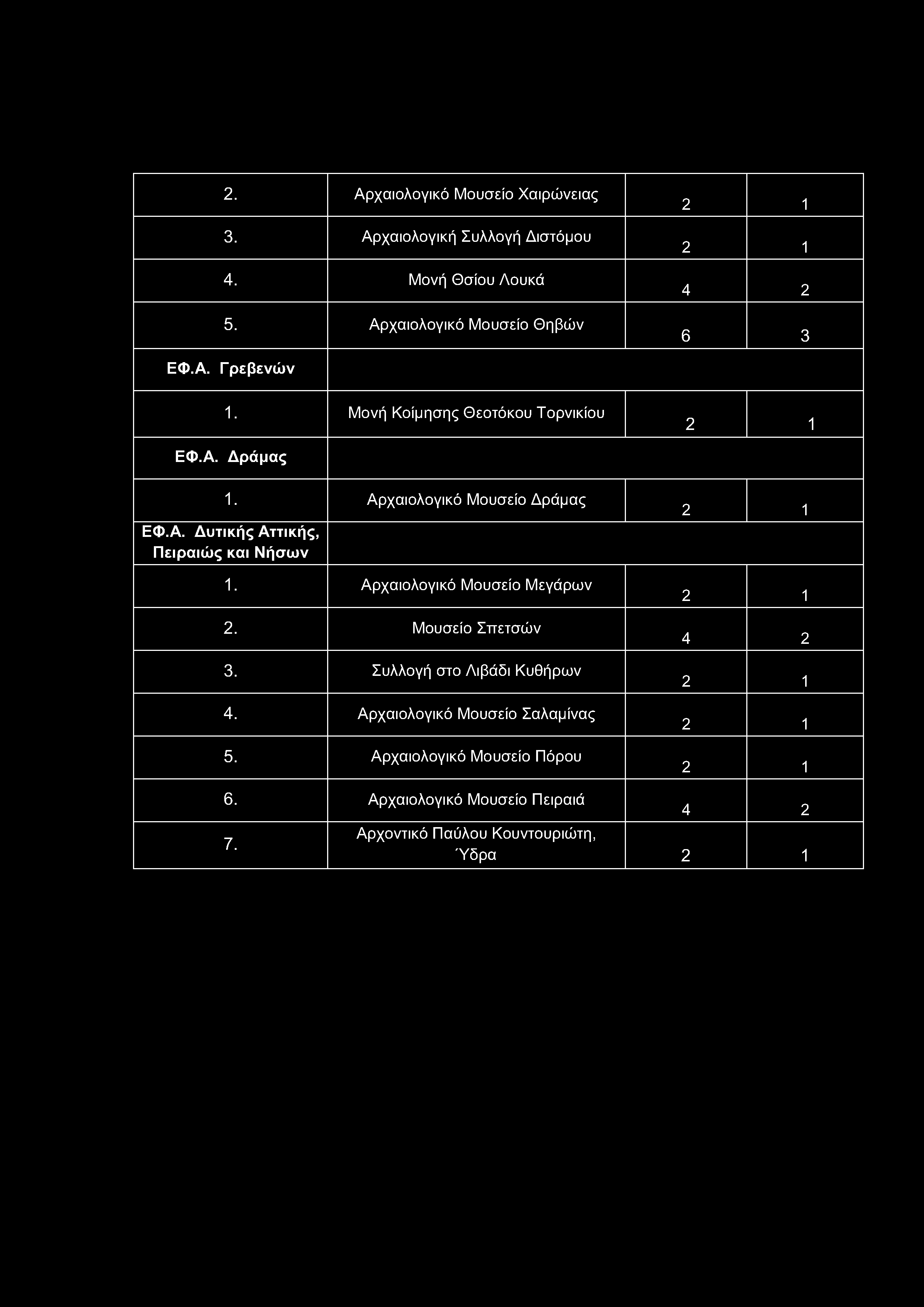 2. Αρχαιολογικό Μουσείο Χαιρώνειας 3. Αρχαιολογική Συλλογή Διστόμου 4. Μονή Οσίου Λουκά 5. Αρχαιολογικό Μουσείο Οηβών ΕΦ.Α. Γρεβενών Μονή Κοίμησης Θεοτόκου Τορνικίου ΕΦ.Α. Δράμας Αρχαιολογικό Μουσείο Δράμας ΕΦ.