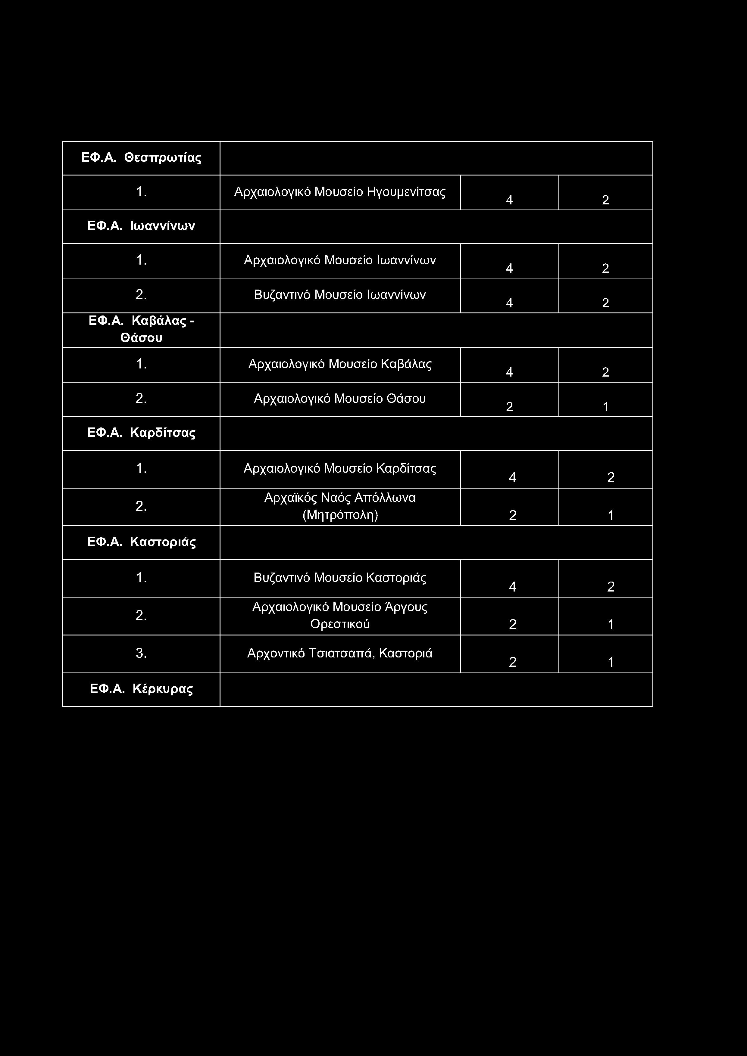 ΕΦ.Α. Θεσπρωτίας Αρχαιολογικό Μουσείο Ηγουμενίτσας ΕΦ.Α. Ιωαννίνων Αρχαιολογικό Μουσείο Ιωαννίνων 2. Βυζαντινό Μουσείο Ιωαννίνων ΕΦ.Α. Καβάλας - Θάσου Αρχαιολογικό Μουσείο Καβάλας 2.