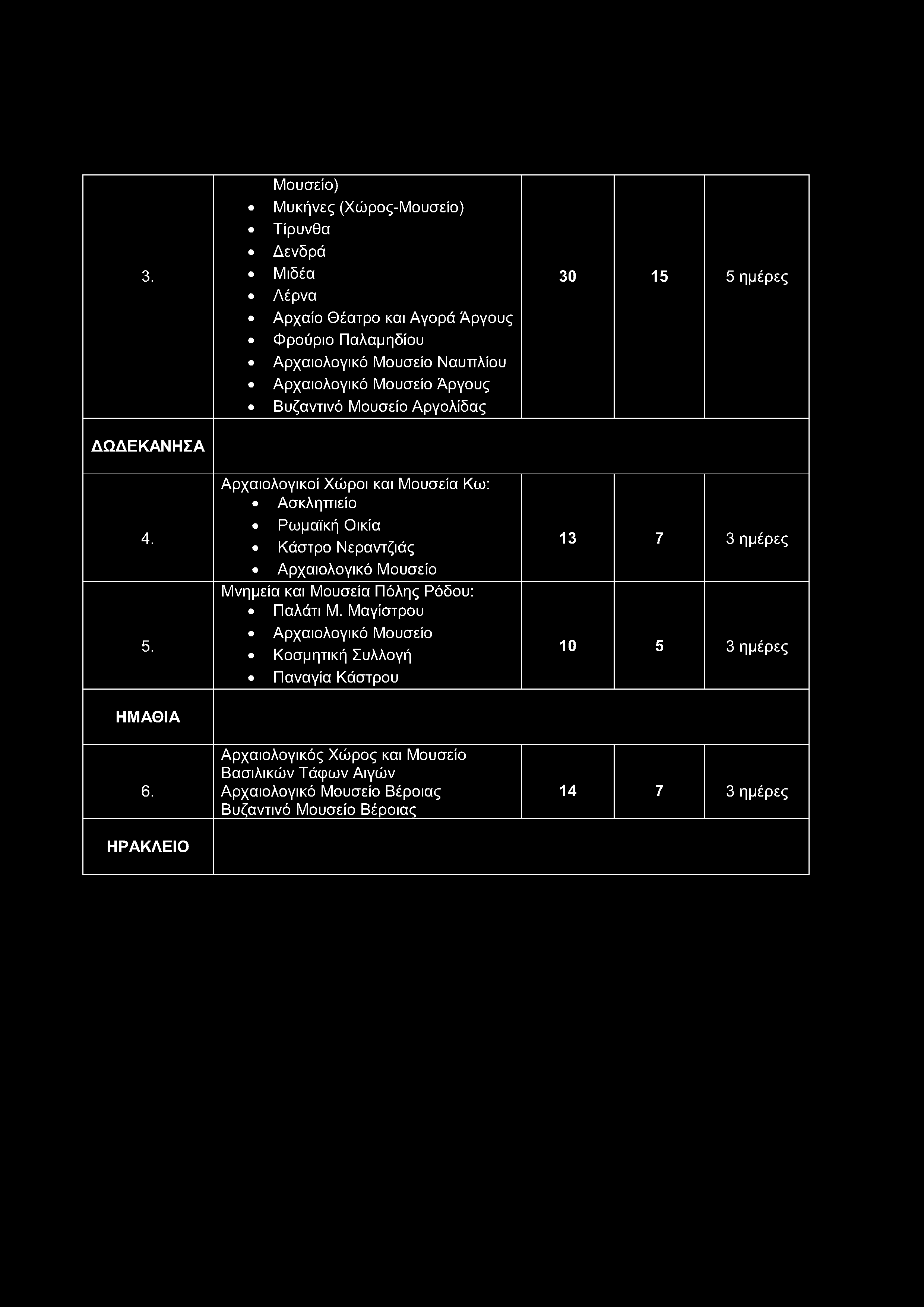 3. Μουσείο) Μυκήνες (Χώρος-Μουσείο) Τίρυνθα Δενδρά Μιδέα Λέρνα Αρχαίο Θέατρο και Αγορά Άργους Φρούριο Παλαμηδίου Αρχαιολογικό Μουσείο Ναυπλίου Αρχαιολογικό Μουσείο Άργους Βυζαντινό Μουσείο Αργολίδας