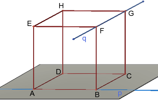 3 Polohové vlastnosti útvarov v priestore Klasifikácia vzájomných polôh dvoch priamok p, q p, q ležia v jednej rovine 1.