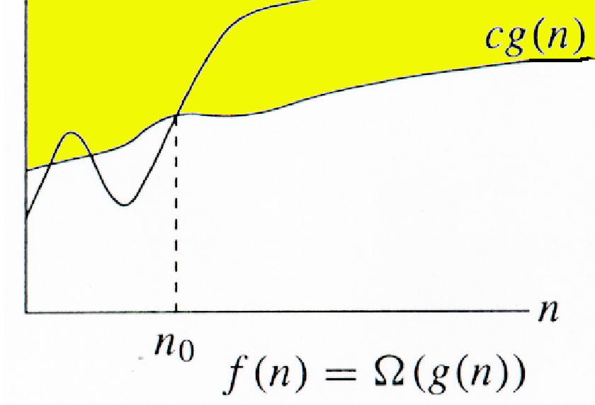 Ασυμπτωτικός συμβολισμός Ω ΚΑΤΩ ΟΡΙΟ στην αύξηση της T = Ωg : H δεν αυξάνεται πιο αργά από την g Ένα σταθερό