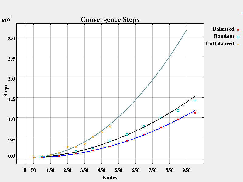 4.7 Ταχύτητα Σύγκλισης Στο παρακάτω διάγραμμα απεικονίζεται η ταχύτητα σύγκλισης του αλγορίθμου κατανομής Βαρών, ως προς τον συνολικό αριθμό των κόμβων στο σύστημα.