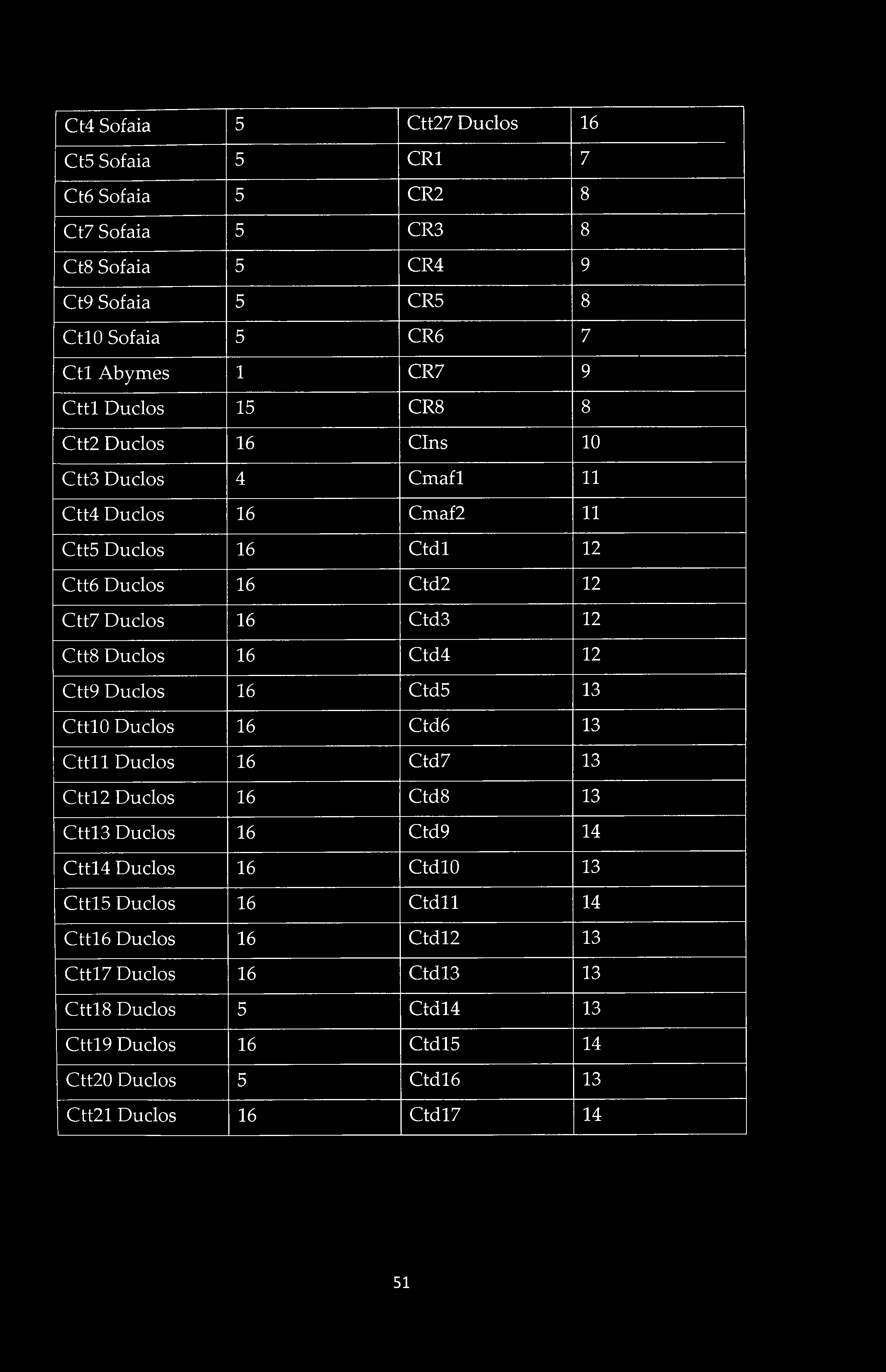 Ct4 Sofaia 5 Ctt27 Duclos 16 Ct5 Sofaia 5 CR1 7 Ct6 Sofaia 5 CR2 8 Ct 7 Sofaia 5 CR3 8 Ct8 Sofaia 5 CR4 9 Ct9 Sofaia 5 CR5 8 CtlO Sofaia 5 CR6 7 Ctl Abymes 1 CR7 9 Cttl Duclos 15 CR8 8 Ctt2 Duclos 16