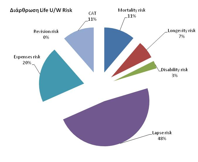 Διάρθρωση Κεφαλαιακών Απαιτήσεων Ασφαλιστικού Κινδύνου Ζωής